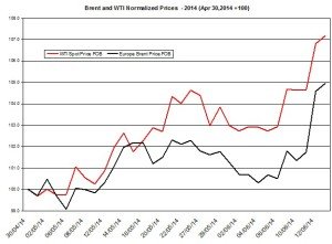 oil forecast Brent and WTI June 8 2014