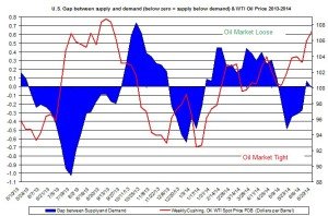 oil market tight loose oil price  June 27
