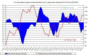 oil market tight loose oil price  June 8