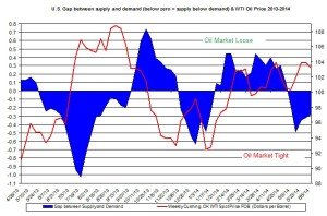 oil market tight loose oil price  June 8