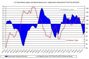oil market tight loose oil price  May 24