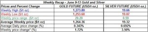 table weekly gold and silver  prices June 9-13 2014