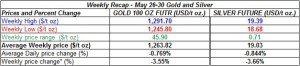table weekly gold and silver  prices May 27-30 2014