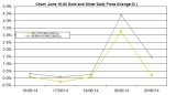 weekly precious metals chart June 16-20 2014 percent change