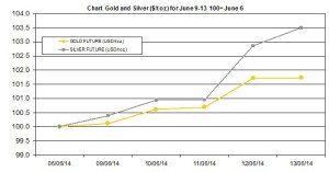 weekly precious metals chart  June 9-13 2014