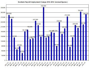 U.S. Nonfarm payroll employment up to 2014  June 6