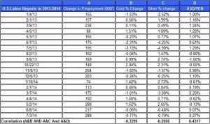 U.S.Labor Reports gold price and silver prices July 5  2014