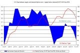 oil market tight loose oil price July 11