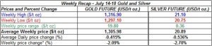 table weekly gold and silver  prices July 14-18 2014