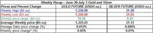 table weekly gold and silver  prices June 30- July 4 2014