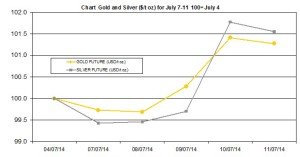 weekly precious metals chart   July 7-11  2014