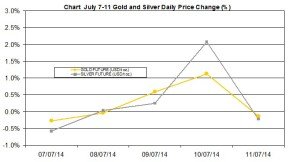 weekly precious metals chart July 7-11 2014 percent change
