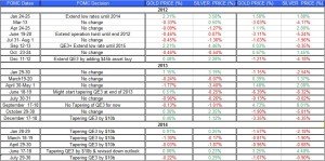 FOMC statment and Gold Silver August 3