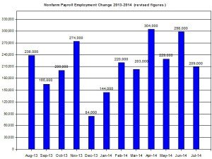 U.S. Nonfarm payroll employment up to 2014  Aug 1