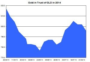 gld gold trust