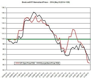 oil forecast Brent and WTI August 3 2014