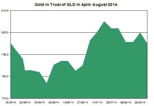 GLD