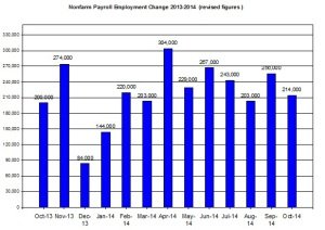 U.S. Nonfarm payroll employment up to 2014  Novermber 7