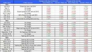 gold and silver FOMC decision