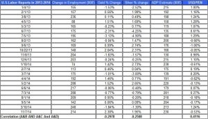 U.S.Labor Reports gold price and silver prices Nov 8 2014