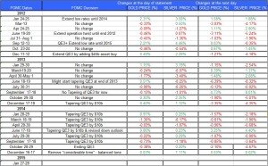 FOMC statment and Gold Silver 2015