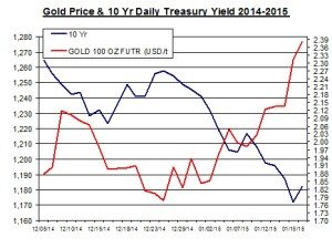 Gold Price & 10 Yr Daily Treasury Yield 2014-2015
