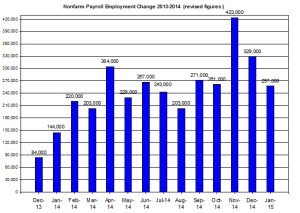 U.S. Nonfarm payroll employment up to 2015  Feb 6