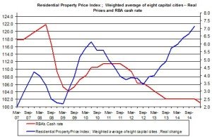 RBA and housing