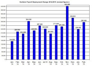 U.S. Nonfarm payroll employment up to 2015  March 6