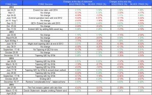 FOMC statment and Gold Silver 2015