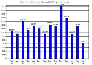 U.S. Nonfarm payroll employment up to 2015  April 4