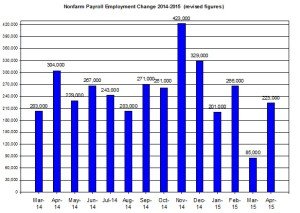 U.S. Nonfarm payroll employment up to 2015 May 8