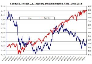 yields and snp500