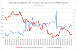 personal saving and interest rate U.S