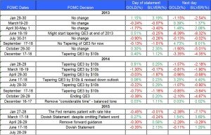 FOMC statment and Gold Silver 2015 July