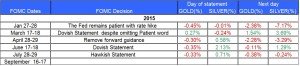 fomc statment gold and silver Sep 12