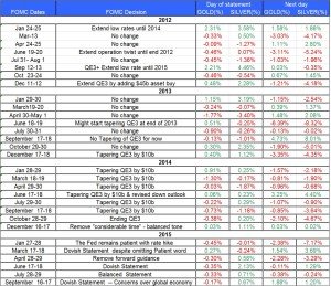 fomc statment gold and silver Sep 19