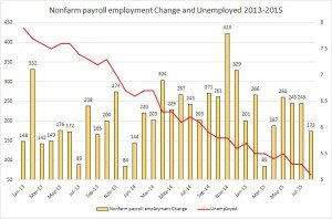 nfp and unemp Sep