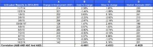 U.S.Labor Reports gold price and silver prices Oct 2015