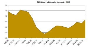 gld gold oct