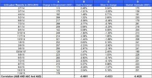 U.S.Labor Reports gold price and silver prices NOV 2015