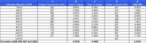 U.S.Labor Reports gold price and silver prices NOV  29 2015