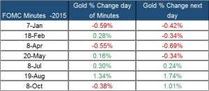 fomc minutes and gold