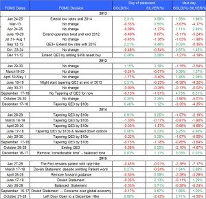 fomc statment gold and silver NOV 1