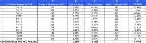 U.S.Labor Reports gold price and silver prices Dec 6 2015