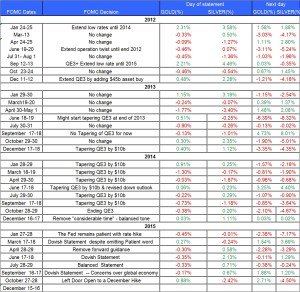 fomc statment gold and silver DEC 13
