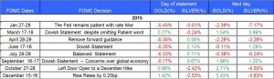 fomc statment gold and silver DEC 13