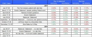 fomc statment gold and silver May