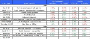 fomc statment gold and silver July