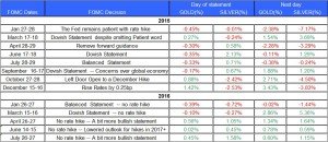 fomc statment gold and silver July